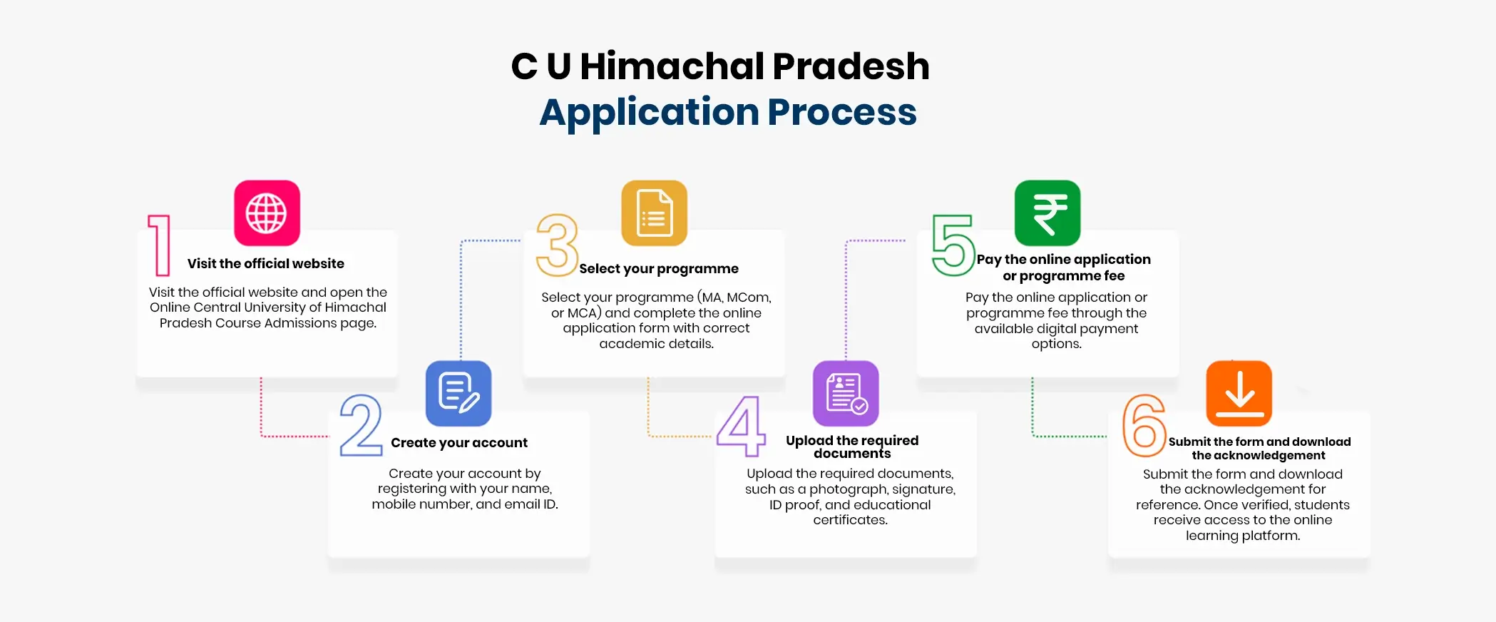 Central University of Himachal Pradesh Application Process