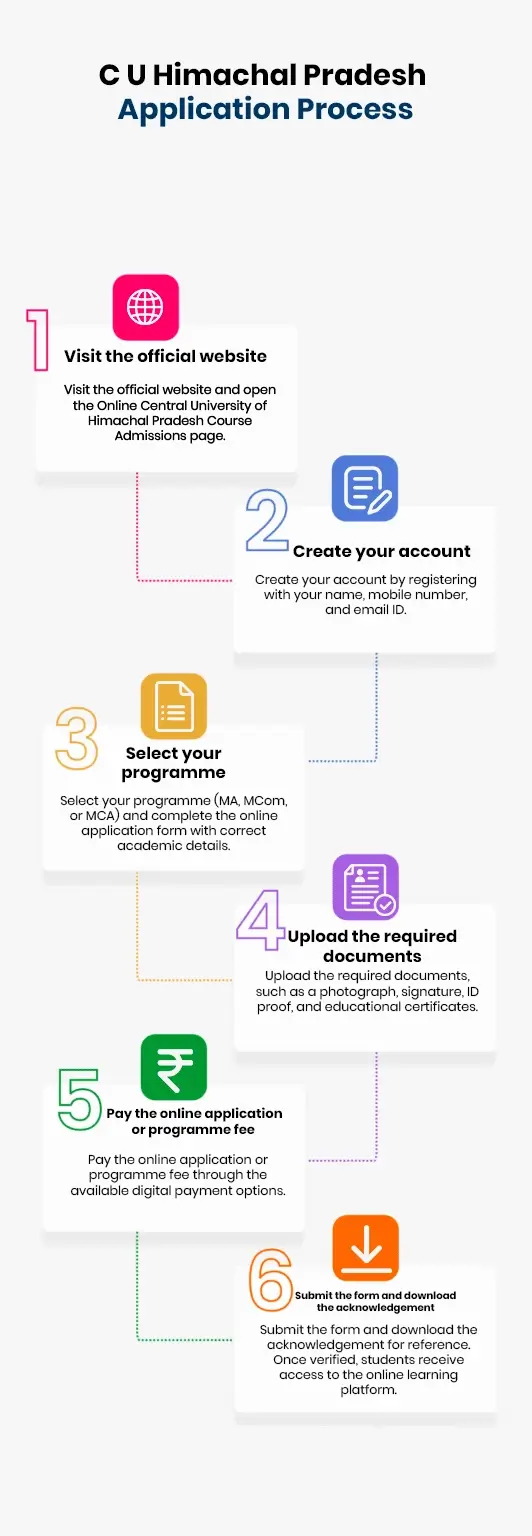Central University of Himachal Pradesh Application Process